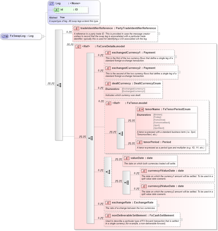 XSD Diagram of FxSwapLeg in schema fpml-fx-5-4_xsd (Financial products Markup Language (FpML®))
