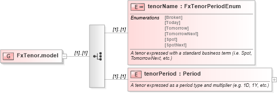 XSD Diagram of FxTenor.model in schema fpml-fx-5-4_xsd (Financial products Markup Language (FpML®))