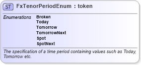 XSD Diagram of FxTenorPeriodEnum in schema fpml-enum-5-4_xsd (Financial products Markup Language (FpML®))
