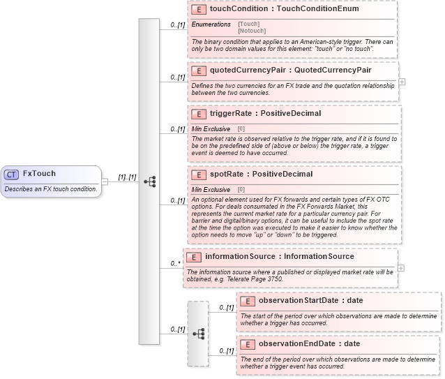 XSD Diagram of FxTouch in schema fpml-fx-5-4_xsd (Financial products Markup Language (FpML®))