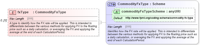 XSD Diagram of fxType in schema fpml-com-5-4_xsd (Financial products Markup Language (FpML®))