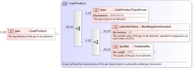 XSD Diagram of gas in schema fpml-com-5-4_xsd (Financial products Markup Language (FpML®))