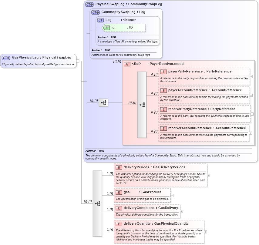 XSD Diagram of GasPhysicalLeg in schema fpml-com-5-4_xsd (Financial products Markup Language (FpML®))