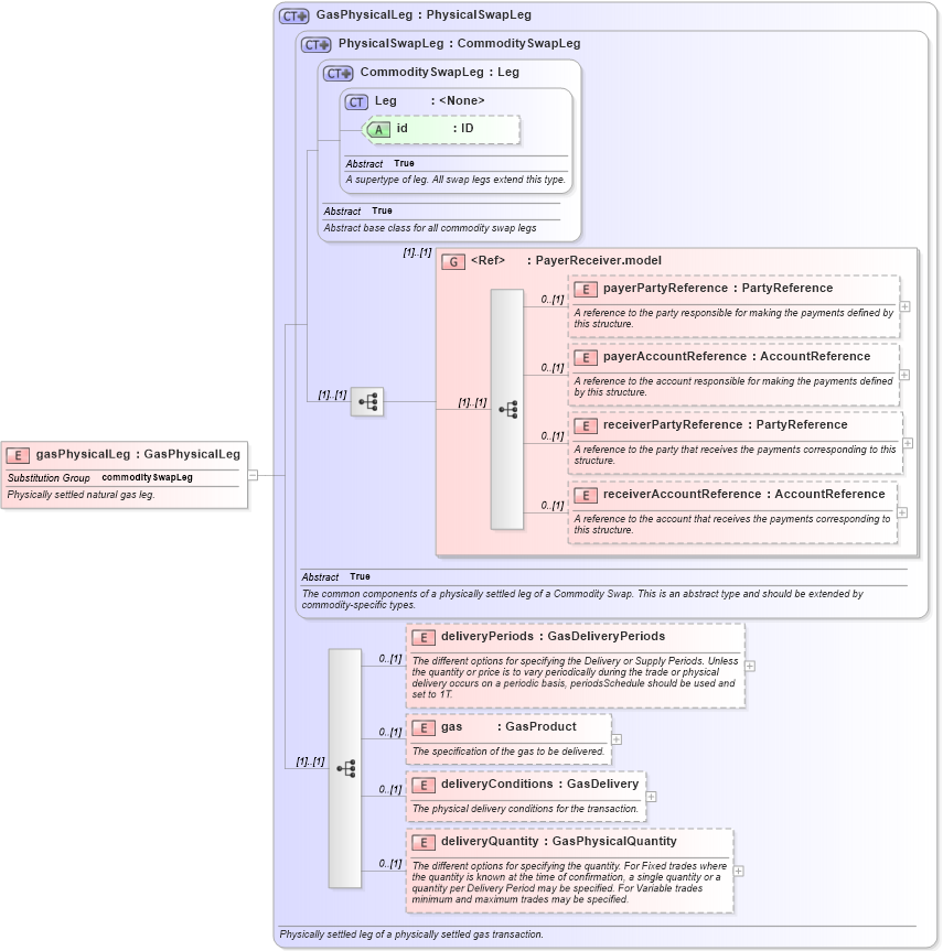 XSD Diagram of gasPhysicalLeg in schema fpml-com-5-4_xsd (Financial products Markup Language (FpML®))