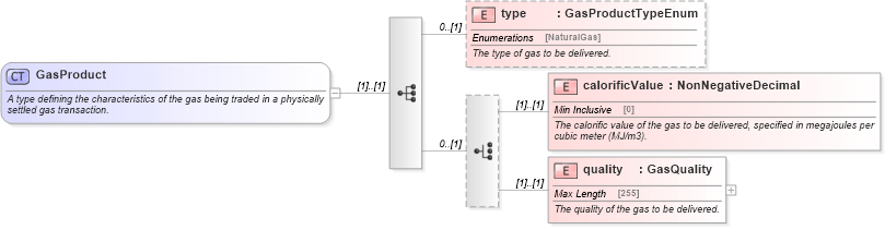 XSD Diagram of GasProduct in schema fpml-com-5-4_xsd (Financial products Markup Language (FpML®))