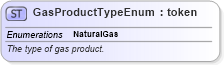 XSD Diagram of GasProductTypeEnum in schema fpml-enum-5-4_xsd (Financial products Markup Language (FpML®))