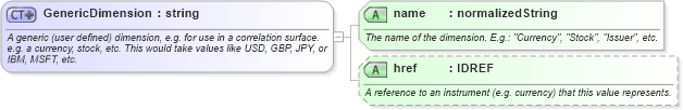 XSD Diagram of GenericDimension in schema fpml-riskdef-5-4_xsd (Financial products Markup Language (FpML®))
