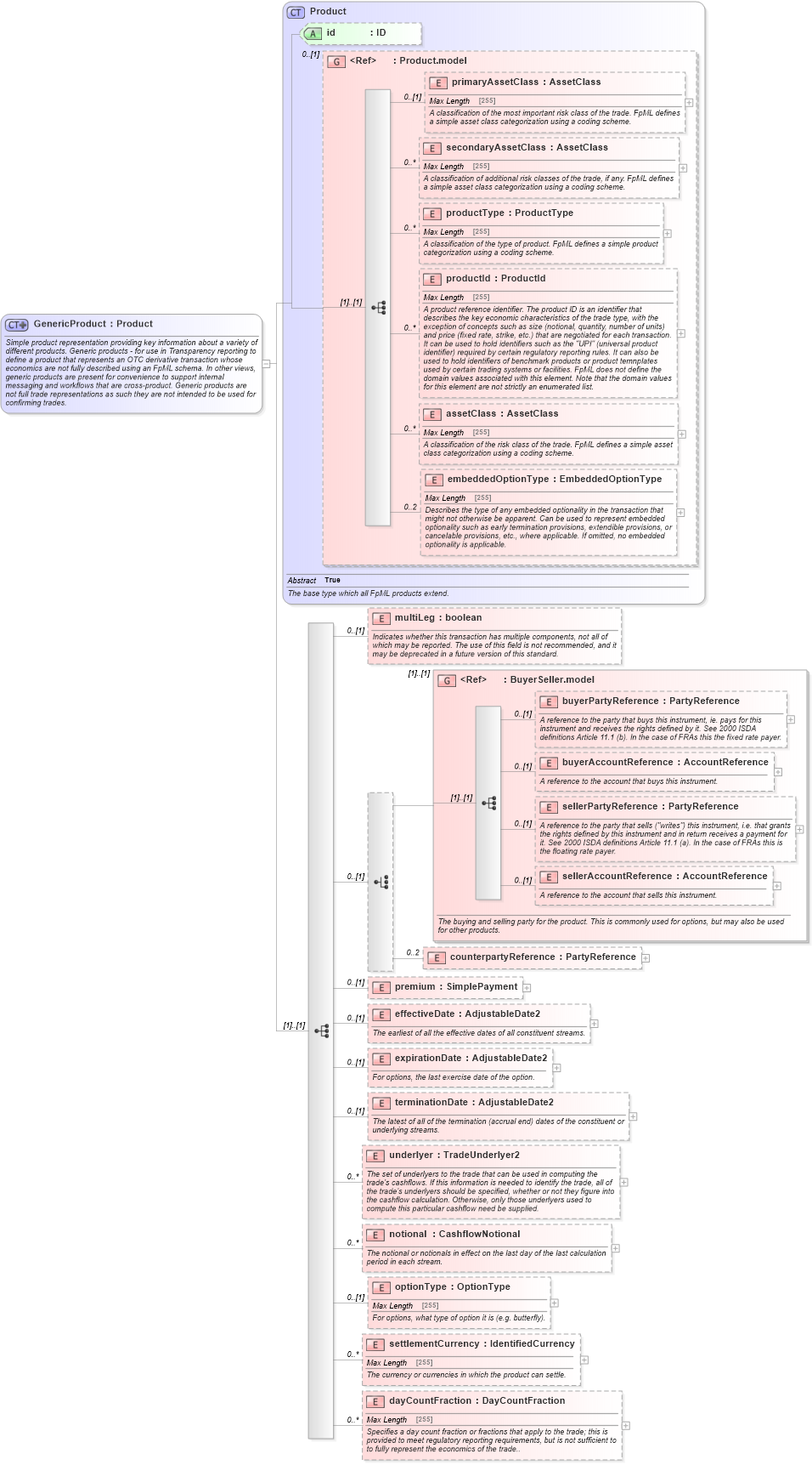 XSD Diagram of GenericProduct in schema fpml-generic-5-4_xsd (Financial products Markup Language (FpML®))