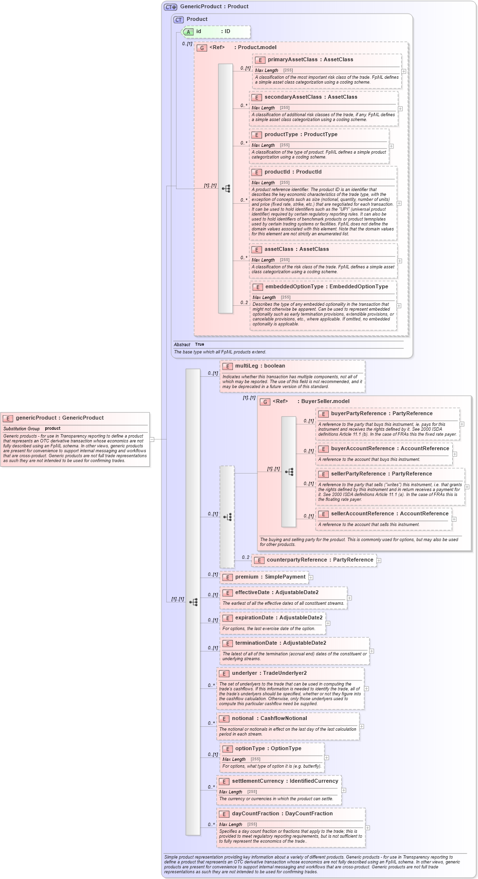 XSD Diagram of genericProduct in schema fpml-generic-5-4_xsd (Financial products Markup Language (FpML®))