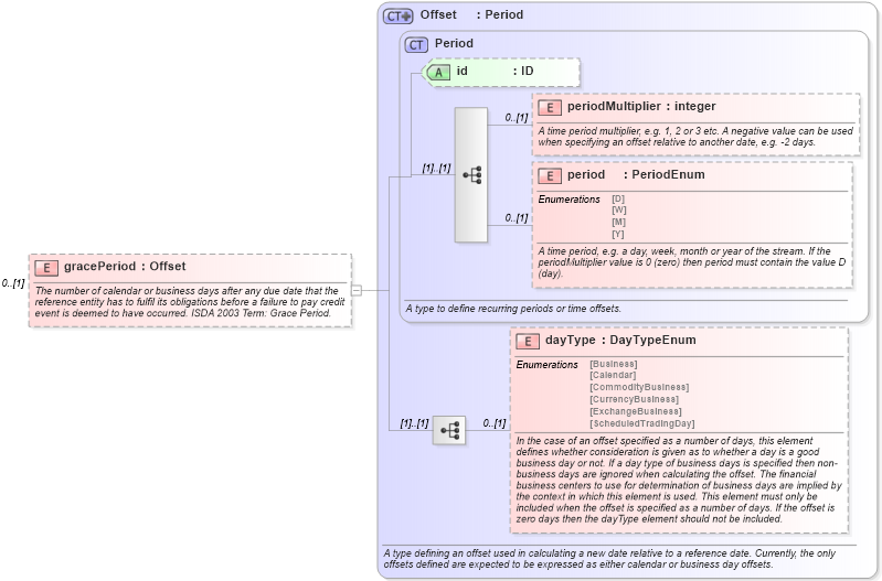 XSD Diagram of gracePeriod in schema fpml-option-shared-5-4_xsd (Financial products Markup Language (FpML®))
