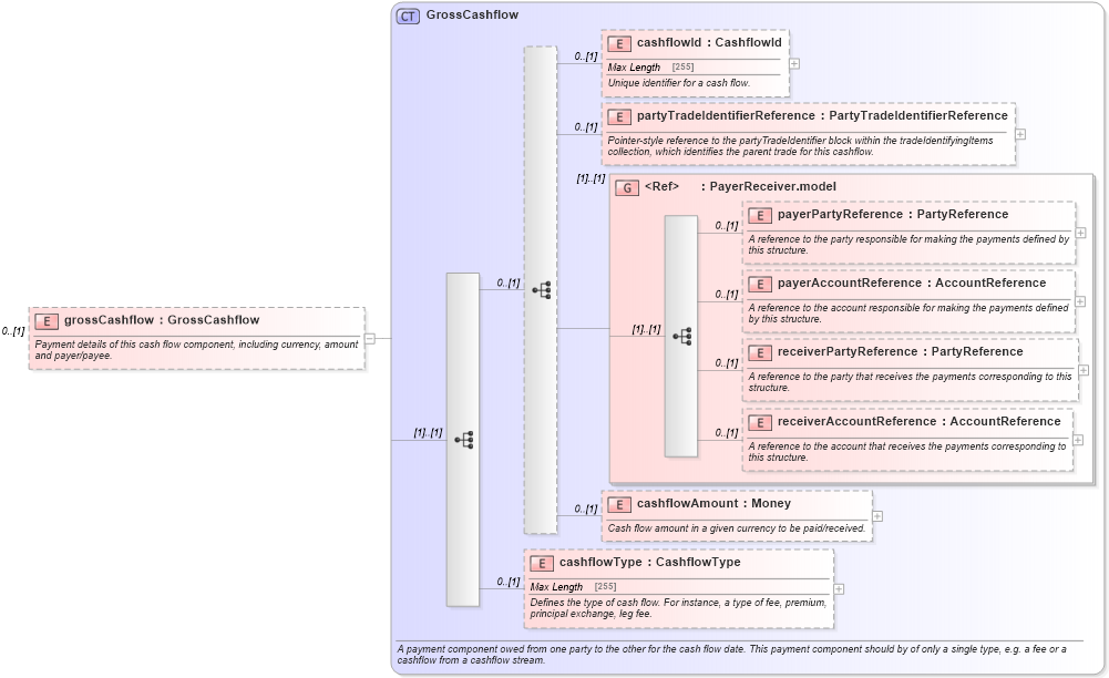 XSD Diagram of grossCashflow in schema fpml-reconciliation-5-4_xsd (Financial products Markup Language (FpML®))