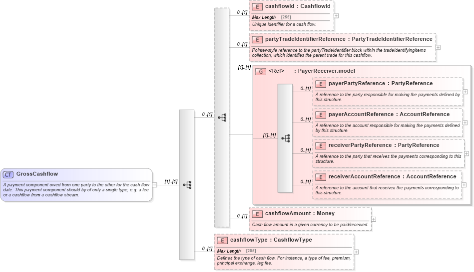 XSD Diagram of GrossCashflow in schema fpml-shared-5-4_xsd (Financial products Markup Language (FpML®))