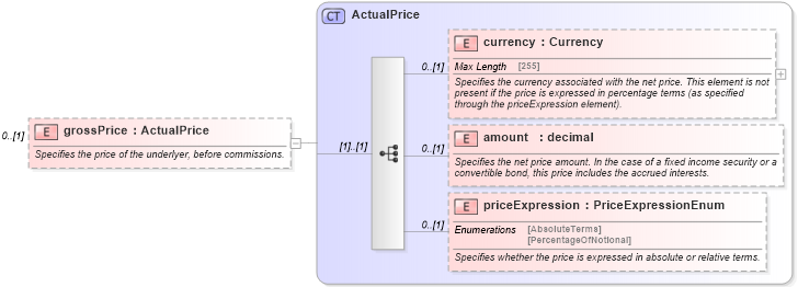 XSD Diagram of grossPrice in schema fpml-asset-5-4_xsd (Financial products Markup Language (FpML®))