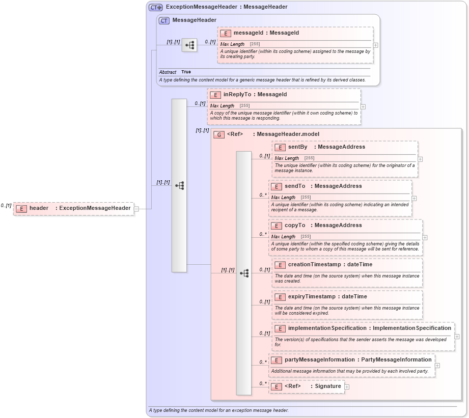 XSD Diagram of header in schema fpml-msg-5-4_xsd (Financial products Markup Language (FpML®))