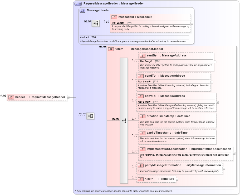 XSD Diagram of header in schema fpml-msg-5-4_xsd (Financial products Markup Language (FpML®))
