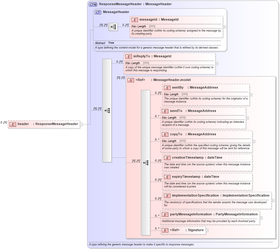 XSD Diagram of header in schema fpml-msg-5-4_xsd (Financial products Markup Language (FpML®))