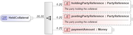 XSD Diagram of HeldCollateral in schema fpml-collateral-processes-5-4_xsd (Financial products Markup Language (FpML®))