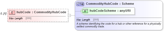XSD Diagram of hubCode in schema fpml-com-5-4_xsd (Financial products Markup Language (FpML®))