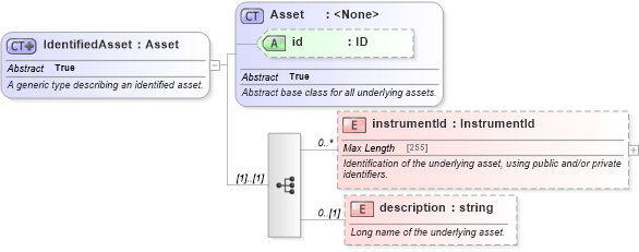 XSD Diagram of IdentifiedAsset in schema fpml-asset-5-4_xsd (Financial products Markup Language (FpML®))