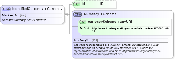 XSD Diagram of IdentifiedCurrency in schema fpml-shared-5-4_xsd (Financial products Markup Language (FpML®))