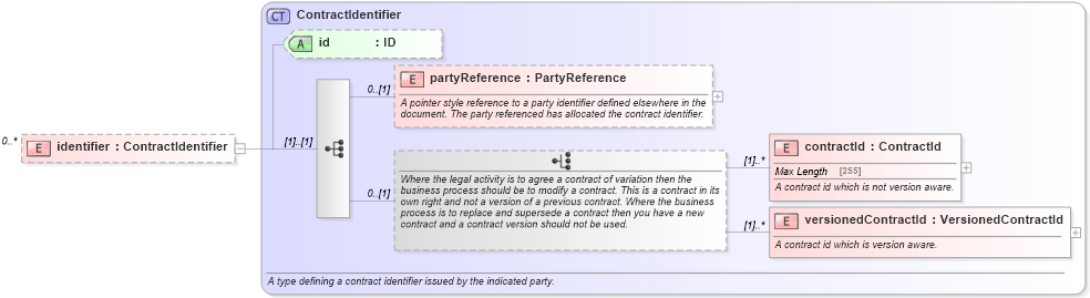 XSD Diagram of identifier in schema fpml-collateral-processes-5-4_xsd (Financial products Markup Language (FpML®))