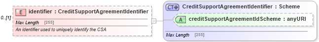 XSD Diagram of identifier in schema fpml-shared-5-4_xsd (Financial products Markup Language (FpML®))