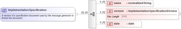 XSD Diagram of ImplementationSpecification in schema fpml-msg-5-4_xsd (Financial products Markup Language (FpML®))