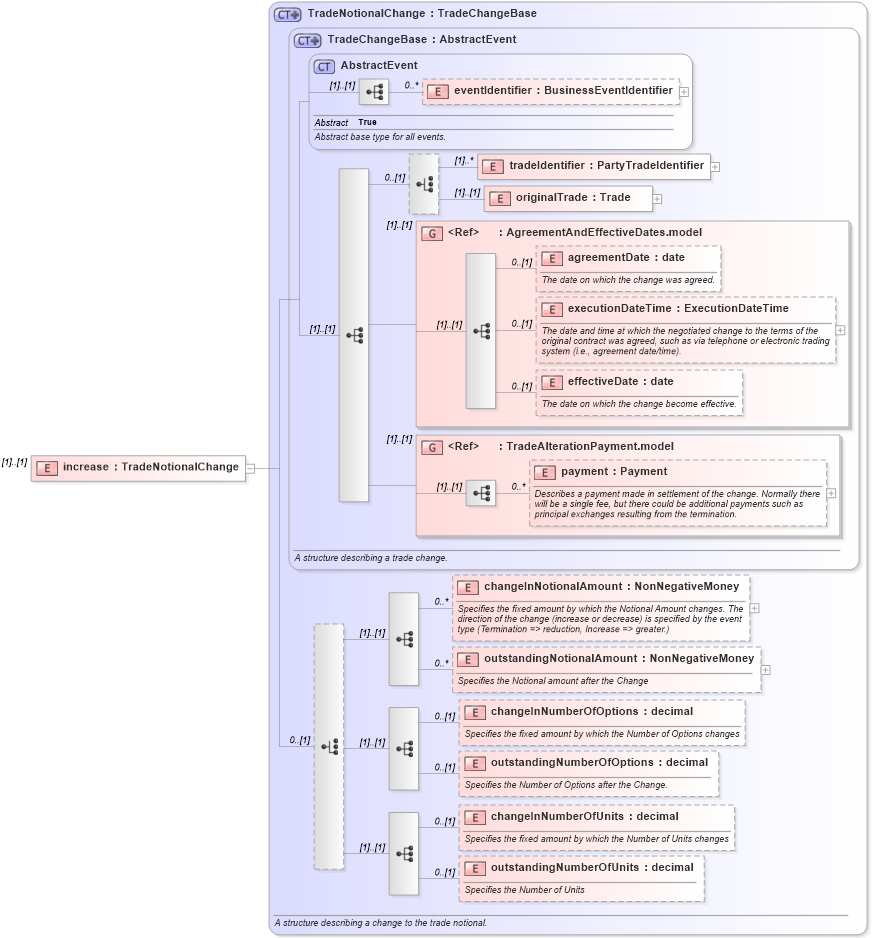 XSD Diagram of increase in schema fpml-business-events-5-4_xsd (Financial products Markup Language (FpML®))