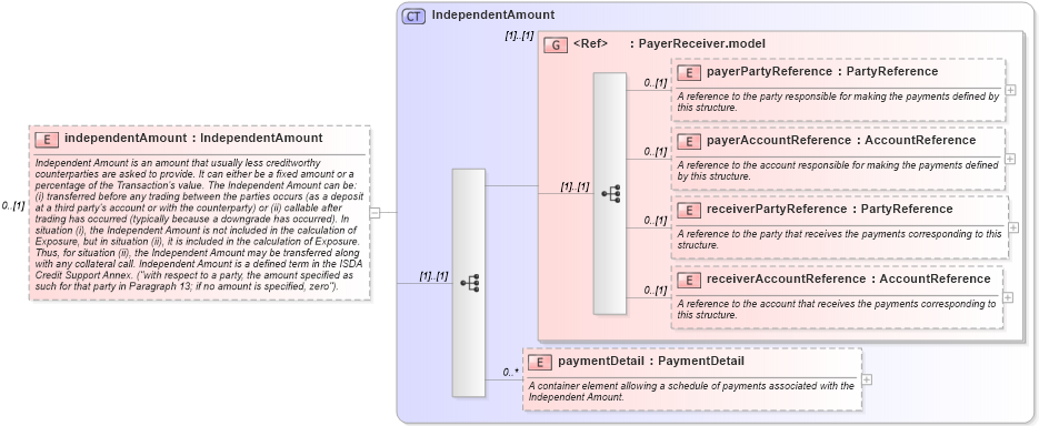 XSD Diagram of independentAmount in schema fpml-doc-5-4_xsd (Financial products Markup Language (FpML®))