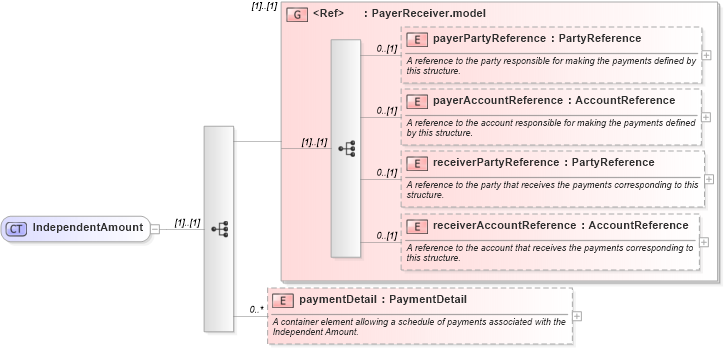 XSD Diagram of IndependentAmount in schema fpml-doc-5-4_xsd (Financial products Markup Language (FpML®))