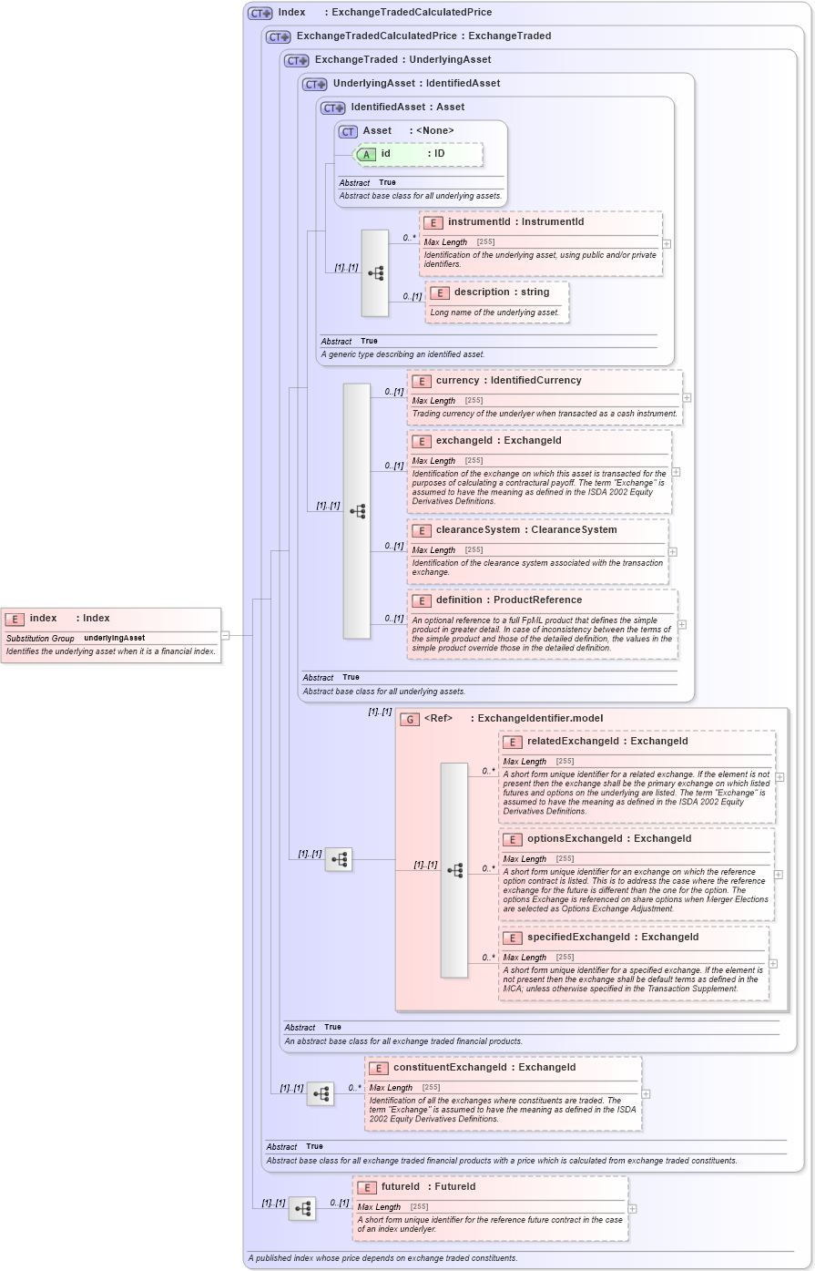 XSD Diagram of index in schema fpml-asset-5-4_xsd (Financial products Markup Language (FpML®))