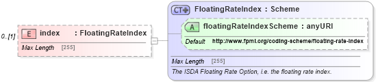 XSD Diagram of index in schema fpml-collateral-processes-5-4_xsd (Financial products Markup Language (FpML®))
