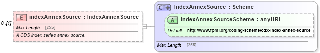 XSD Diagram of indexAnnexSource in schema fpml-cd-5-4_xsd (Financial products Markup Language (FpML®))