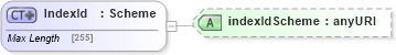 XSD Diagram of IndexId in schema fpml-cd-5-4_xsd (Financial products Markup Language (FpML®))