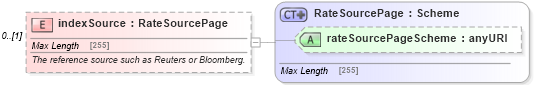 XSD Diagram of indexSource in schema fpml-ird-5-4_xsd (Financial products Markup Language (FpML®))
