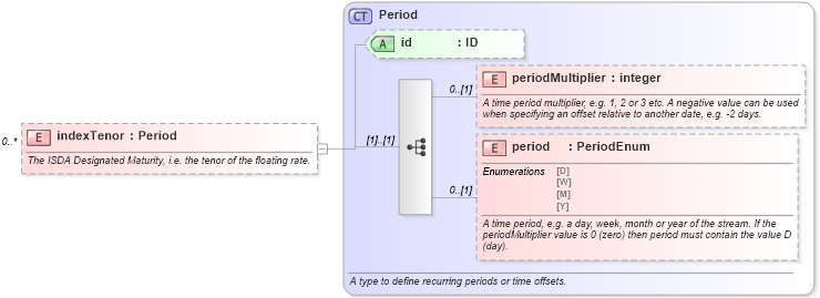 XSD Diagram of indexTenor in schema fpml-ird-5-4_xsd (Financial products Markup Language (FpML®))