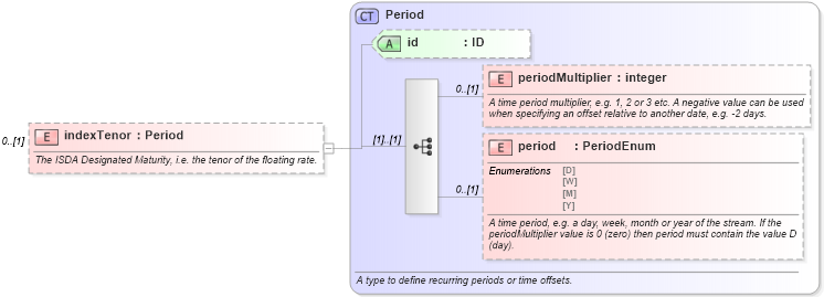 XSD Diagram of indexTenor in schema fpml-shared-5-4_xsd (Financial products Markup Language (FpML®))