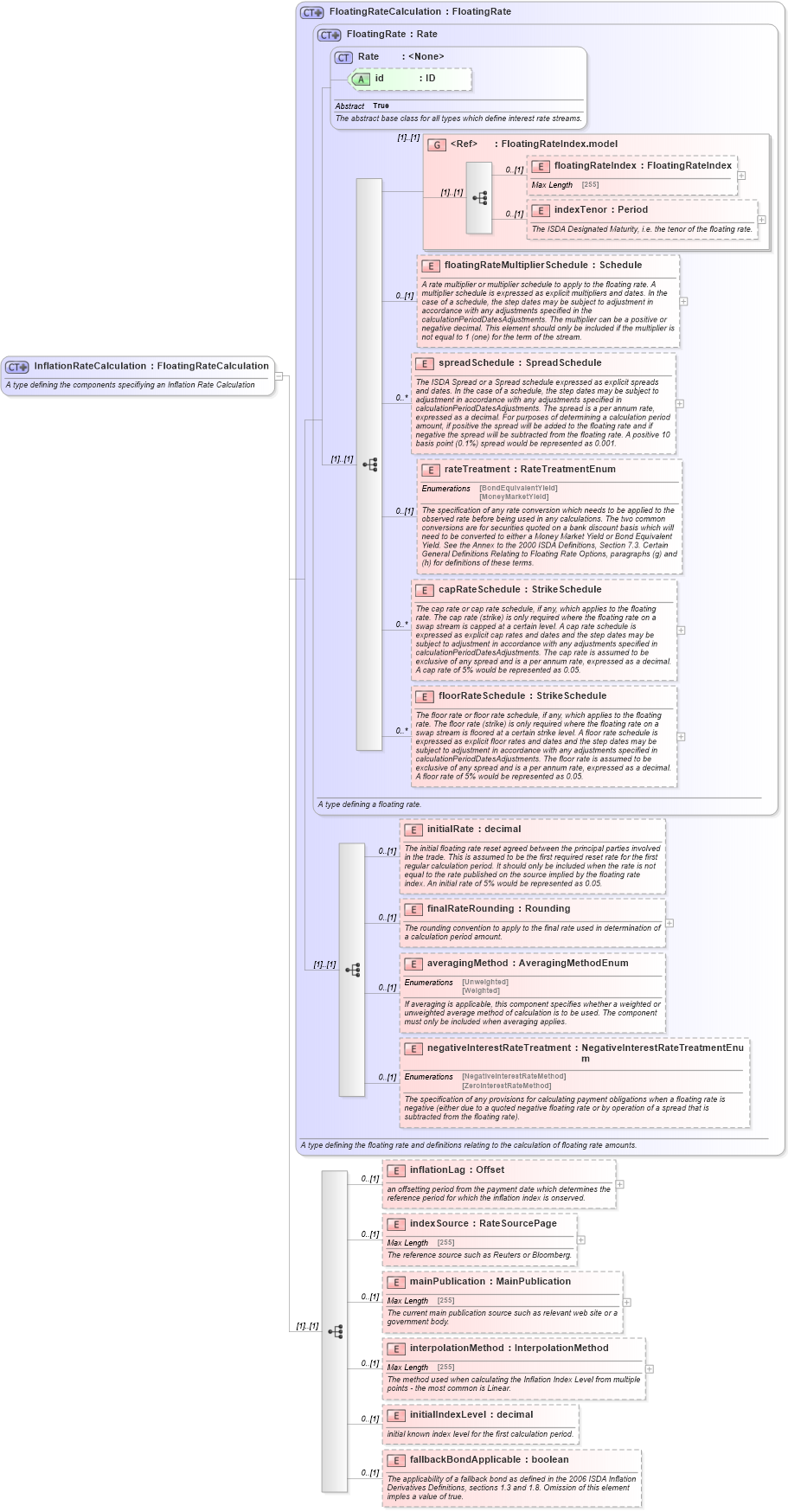 XSD Diagram of InflationRateCalculation in schema fpml-ird-5-4_xsd (Financial products Markup Language (FpML®))