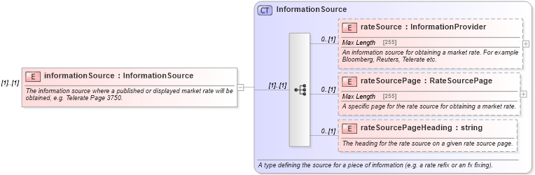 XSD Diagram of informationSource in schema fpml-shared-5-4_xsd (Financial products Markup Language (FpML®))