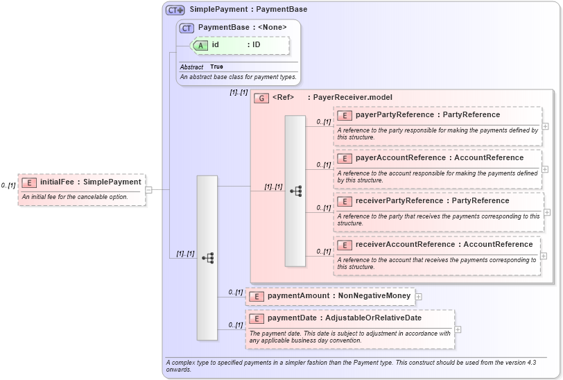 XSD Diagram of initialFee in schema fpml-ird-5-4_xsd (Financial products Markup Language (FpML®))