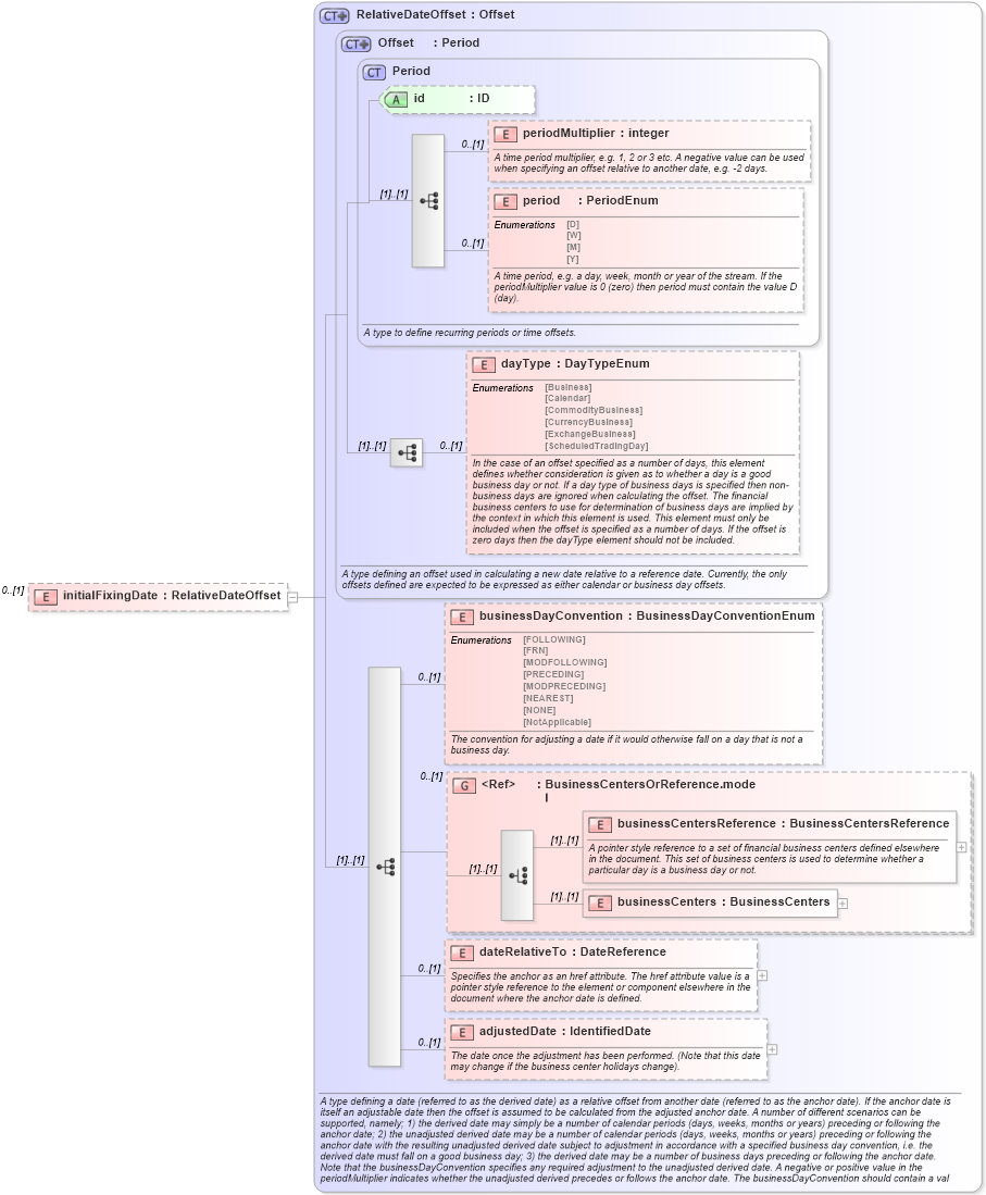 XSD Diagram of initialFixingDate in schema fpml-ird-5-4_xsd (Financial products Markup Language (FpML®))