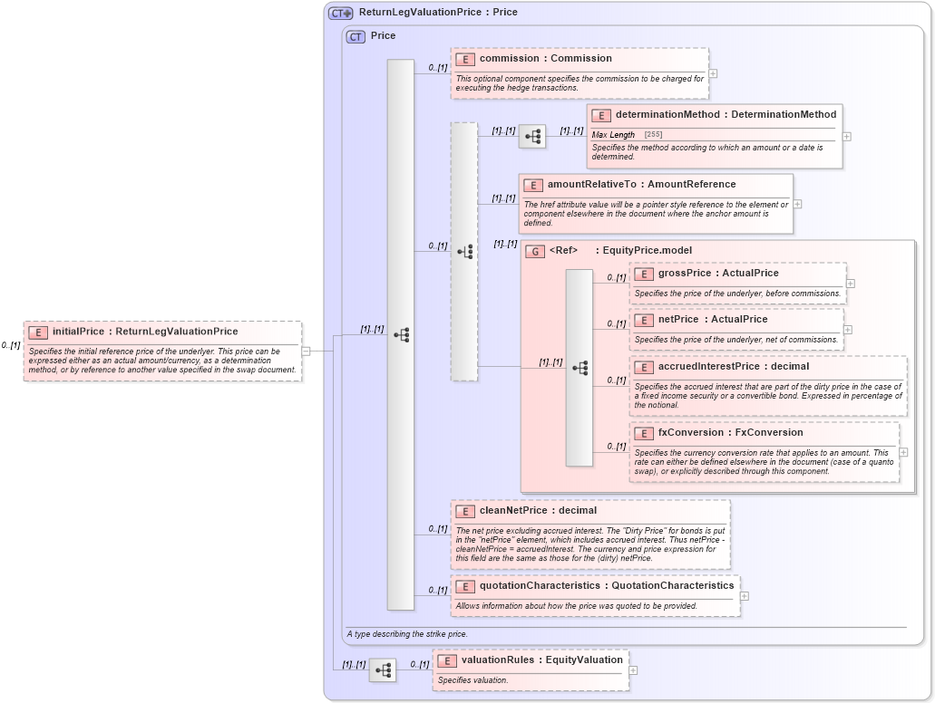 XSD Diagram of initialPrice in schema fpml-eq-shared-5-4_xsd (Financial products Markup Language (FpML®))