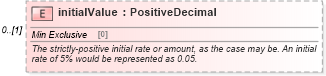 XSD Diagram of initialValue in schema fpml-shared-5-4_xsd (Financial products Markup Language (FpML®))