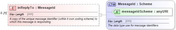 XSD Diagram of inReplyTo in schema fpml-msg-5-4_xsd (Financial products Markup Language (FpML®))
