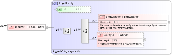 XSD Diagram of insurer in schema fpml-asset-5-4_xsd (Financial products Markup Language (FpML®))