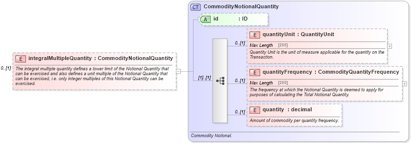 XSD Diagram of integralMultipleQuantity in schema fpml-com-5-4_xsd (Financial products Markup Language (FpML®))