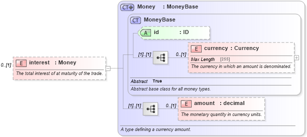 XSD Diagram of interest in schema fpml-fx-5-4_xsd (Financial products Markup Language (FpML®))