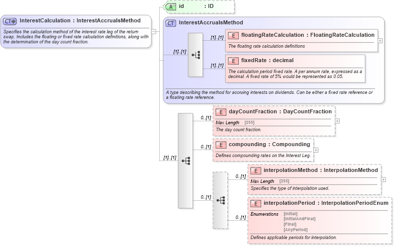 XSD Diagram of InterestCalculation in schema fpml-eq-shared-5-4_xsd (Financial products Markup Language (FpML®))
