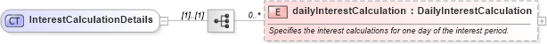 XSD Diagram of InterestCalculationDetails in schema fpml-collateral-processes-5-4_xsd (Financial products Markup Language (FpML®))