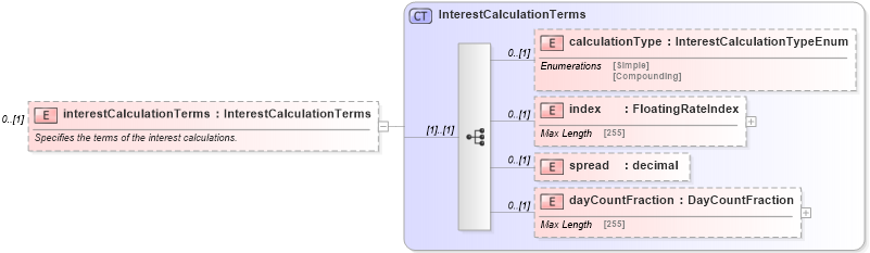 XSD Diagram of interestCalculationTerms in schema fpml-collateral-processes-5-4_xsd (Financial products Markup Language (FpML®))